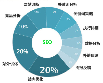 如何做網(wǎng)站診斷有助于加快SEO優(yōu)化的排名？